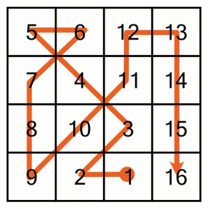 The solution to the earlier small example Hidato puzzle.